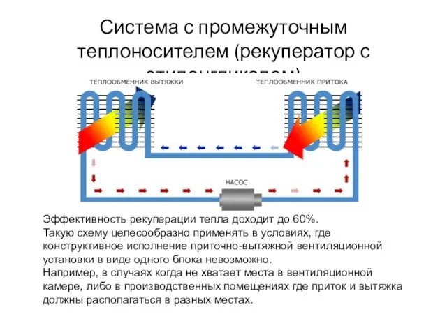Система с промежуточным теплоносителем (рекуператор с этиленгликолем) Эффективность рекуперации тепла доходит до 60%.