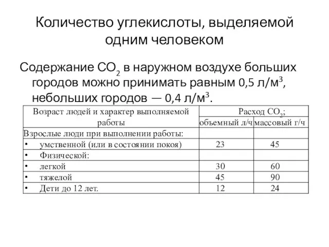 Количество углекислоты, выделяемой одним человеком Содержание СО2 в наружном воздухе