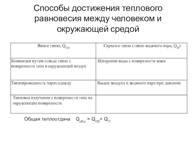 Способы достижения теплового равновесия между человеком и окружающей средой Общая теплоотдача Qо6ш = QCB+ QП