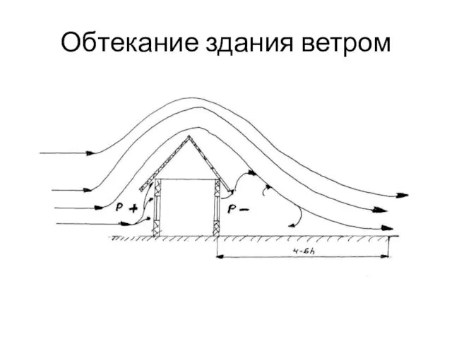 Обтекание здания ветром