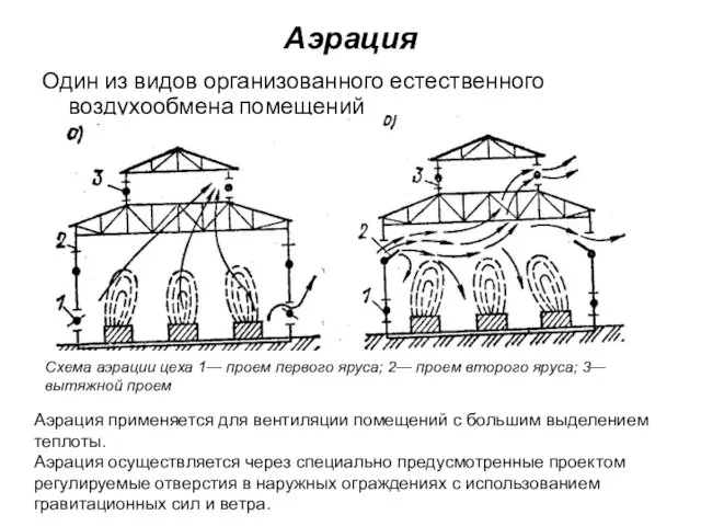 Аэрация Один из видов организованного естественного воздухообмена помещений Схема аэрации