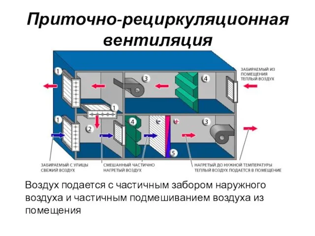 Приточно-рециркуляционная вентиляция Воздух подается с частичным забором наружного воздуха и частичным подмешиванием воздуха из помещения