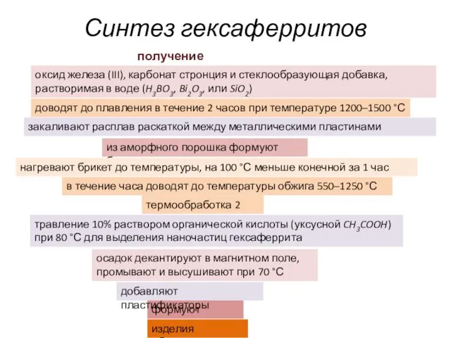 Синтез гексаферритов получение стеклокерамики оксид железа (III), карбонат стронция и стеклообразующая добавка, растворимая