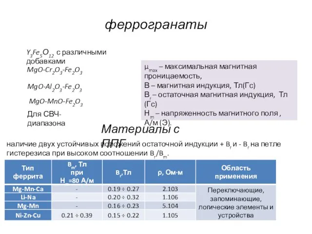 феррогранаты Y3Fe5О12 с различными добавками MgO-Cr2O3-Fe2O3 MgO-Al2O3-Fe2O3 MgO-MnO-Fe2O3 Для СВЧ-диапазона Материалы с ППГ