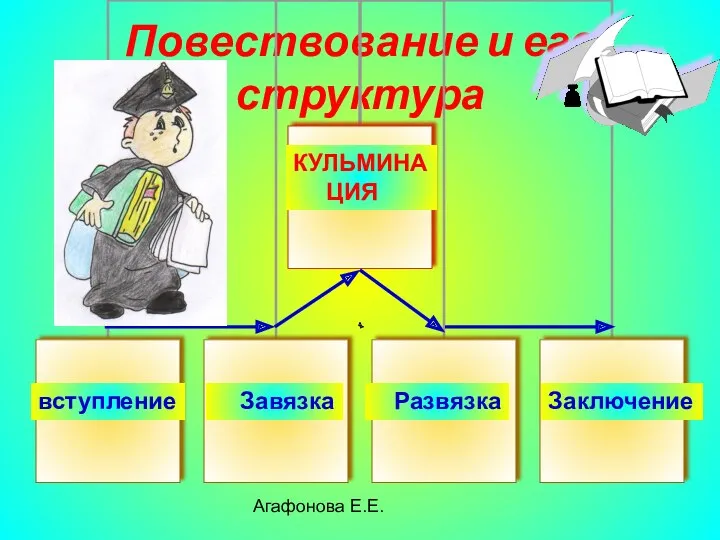 Агафонова Е.Е. Повествование и его структура вступление Завязка Развязка КУЛЬМИНА ЦИЯ Заключение