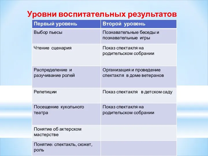 Уровни воспитательных результатов