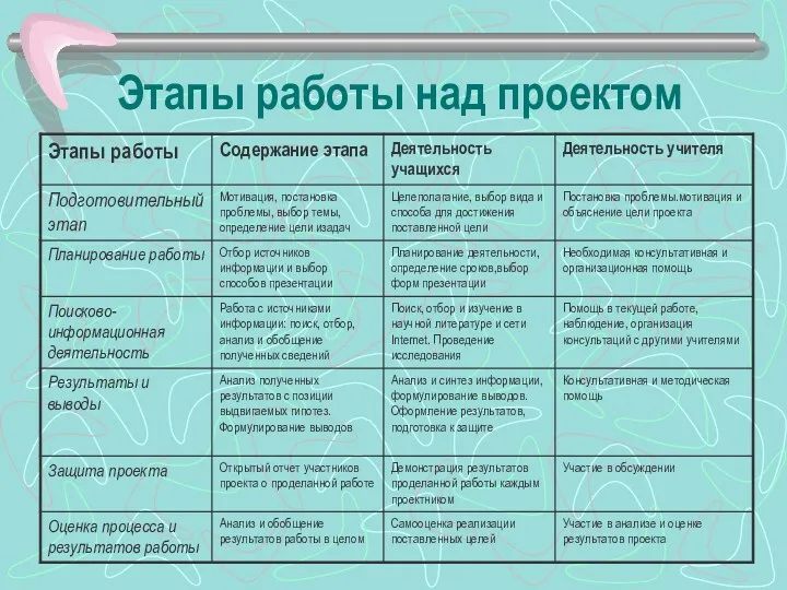 Этапы работы над проектом