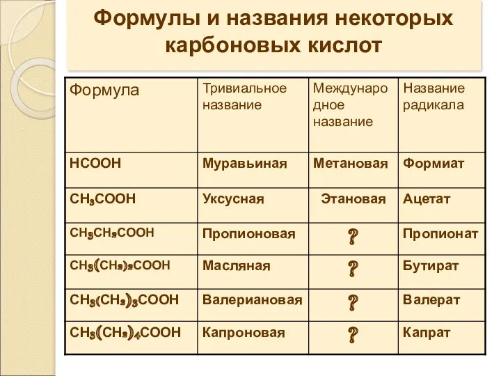 Формулы и названия некоторых карбоновых кислот