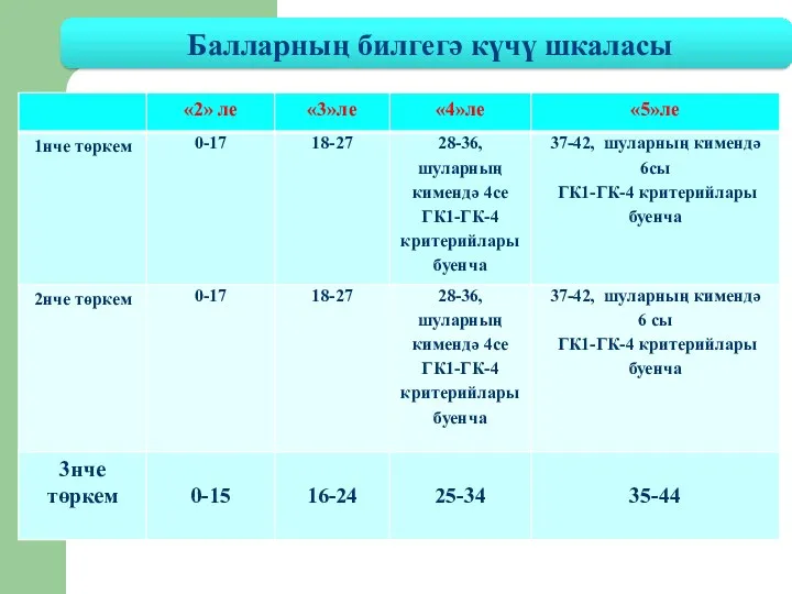 Балларның билгегә күчү шкаласы