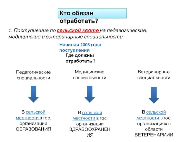 Кто обязан отработать? 1. Поступившие по сельской квоте на педагогические,