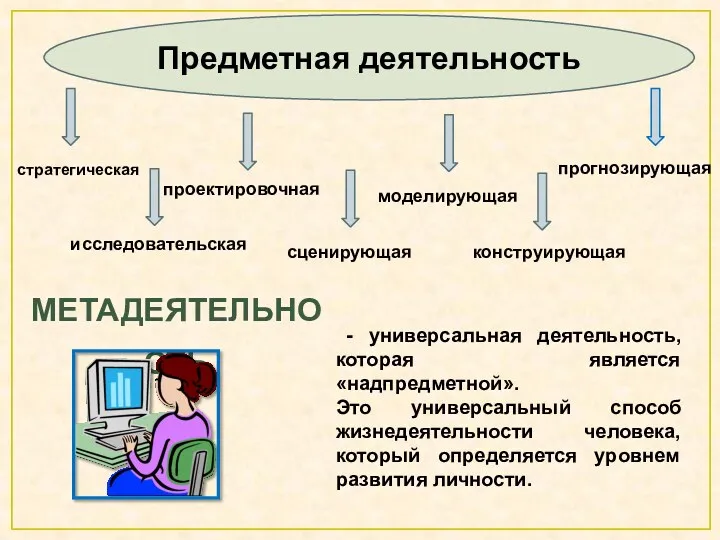 Метадеятельность Предметная деятельность стратегическая исследовательская проектировочная сценирующая моделирующая конструирующая прогнозирующая