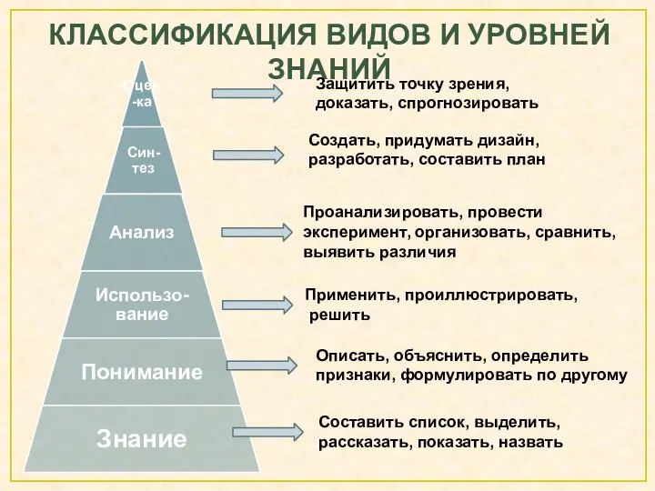 Классификация Видов и уровней знаний Защитить точку зрения, доказать, спрогнозировать