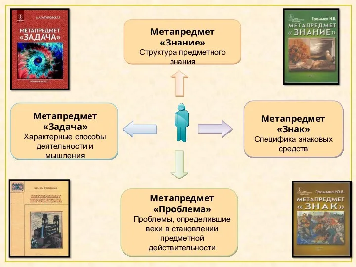 Метапредмет «Знание» Структура предметного знания Метапредмет «Знак» Специфика знаковых средств