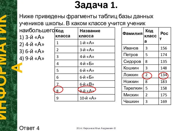 Задача 1. ИНФОРМАТИКА 2014г. Кирсанов Илья Андреевич © Ниже приведены