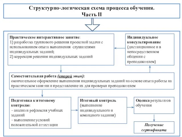 Структурно-логическая схема процесса обучения. Часть II Практическое интерактивное занятие: 1)