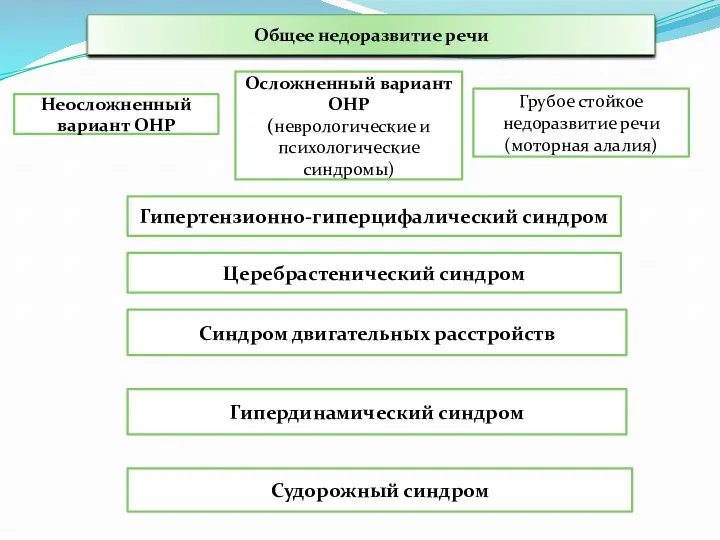 Общее недоразвитие речи Неосложненный вариант ОНР Осложненный вариант ОНР (неврологические