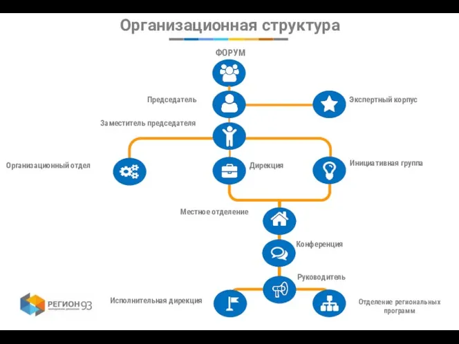 Организационная структура ФОРУМ Председатель Заместитель председателя Организационный отдел Дирекция Инициативная