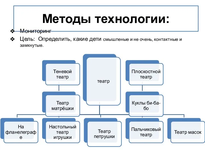 Методы технологии: Мониторинг Цель: Определить, какие дети смышленые и не очень, контактные и замкнутые.