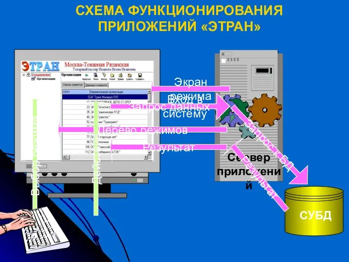 Вход в систему Выбор режима Запрос данных Экран режима Запрос