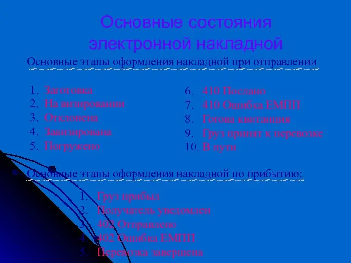 Основные состояния электронной накладной Основные этапы оформления накладной при отправлении