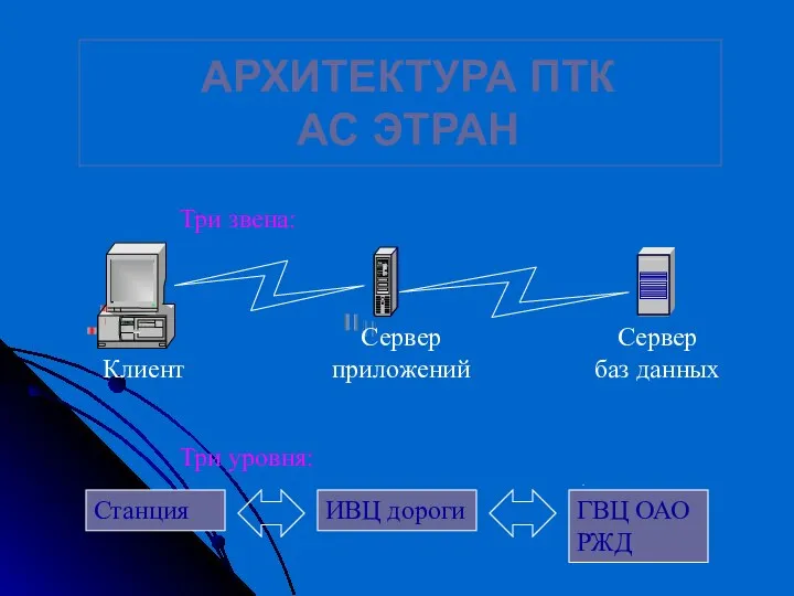 АРХИТЕКТУРА ПТК АС ЭТРАН Клиент Сервер приложений Сервер баз данных