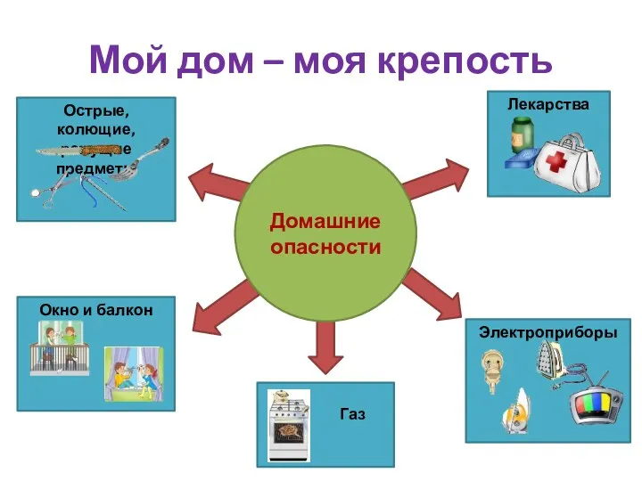 Домашние опасности Мой дом – моя крепость