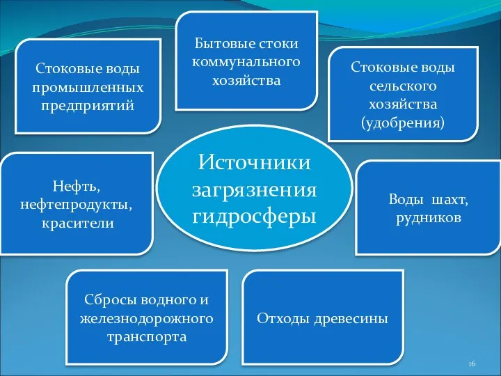 Источники загрязнения гидросферы Стоковые воды промышленных предприятий Стоковые воды сельского