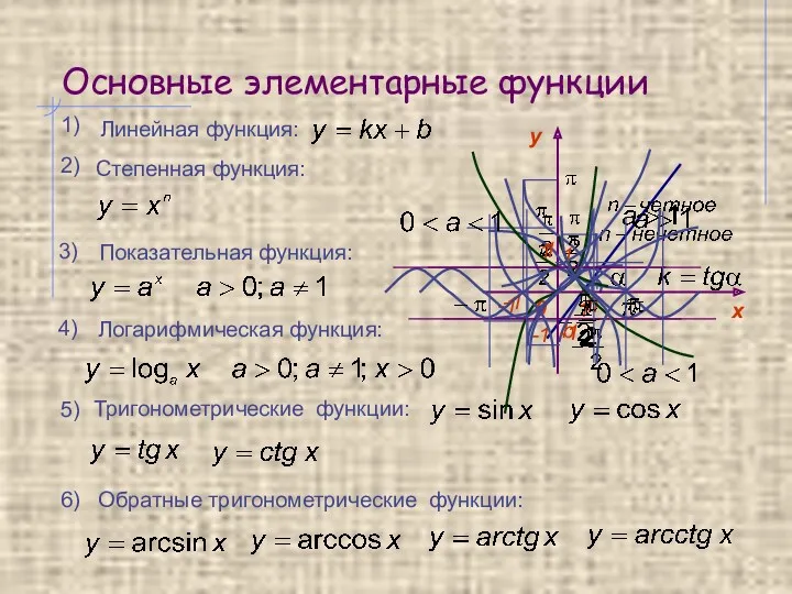 Основные элементарные функции 1) Степенная функция: 2) 3) 4) 5)