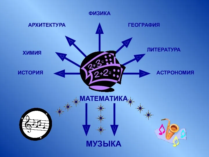 МАТЕМАТИКА АСТРОНОМИЯ ИСТОРИЯ АРХИТЕКТУРА ГЕОГРАФИЯ ФИЗИКА МУЗЫКА ЛИТЕРАТУРА ХИМИЯ