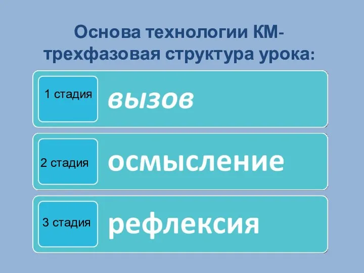 Основа технологии КМ- трехфазовая структура урока: 1 стадия 2 стадия 3 стадия