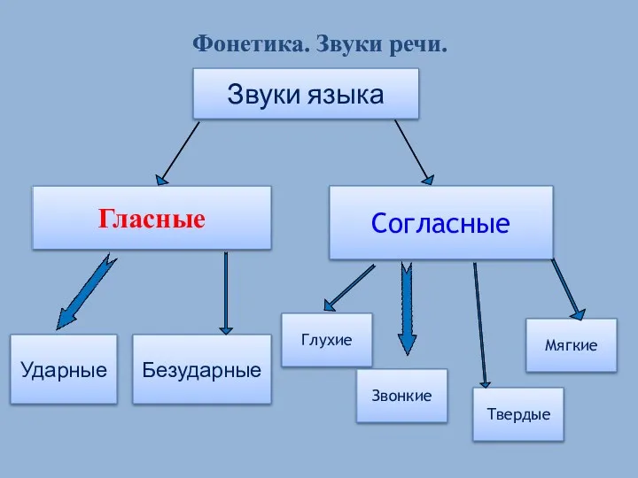 Звуки языка Гласные Согласные Ударные Безударные Глухие Звонкие Твердые Мягкие Фонетика. Звуки речи.