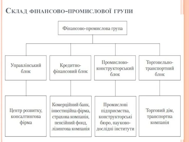 Склад фінансово-промислової групи