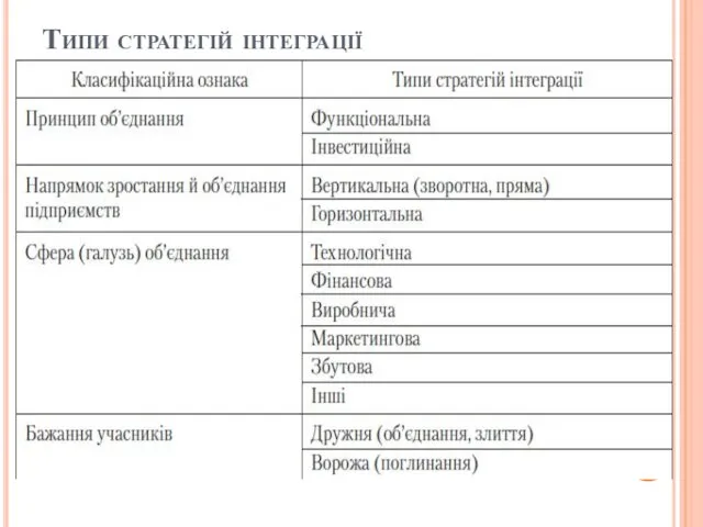 Типи стратегій інтеграції