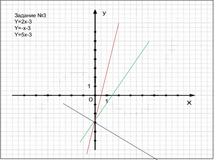 Задание №3 Y=2x-3 Y=-x-3 Y=5x-3