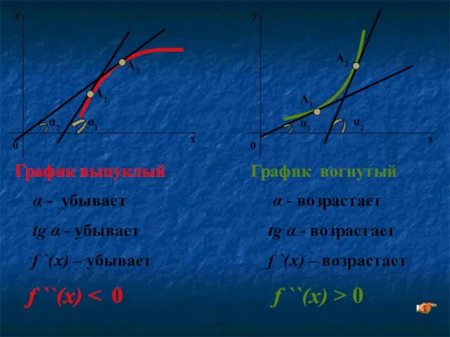 α1 α2 График выпуклый α - убывает tg α -