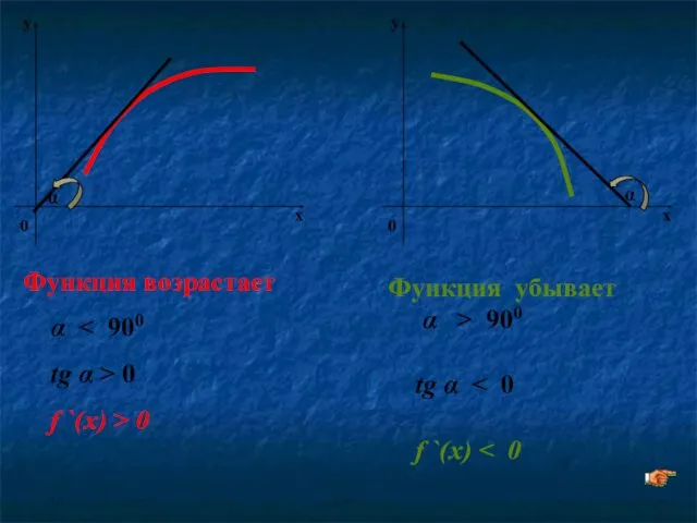 α α Функция возрастает α tg α > 0 f