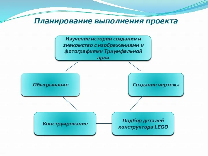 Планирование выполнения проекта Изучение истории создания и знакомство с изображениями