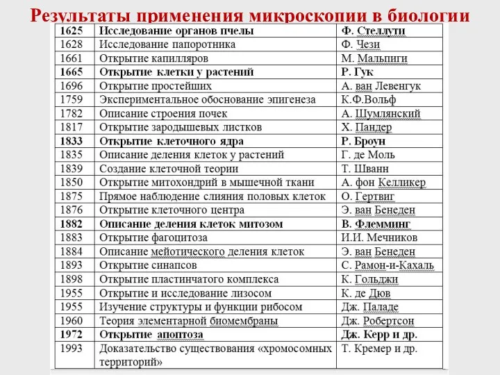 Результаты применения микроскопии в биологии