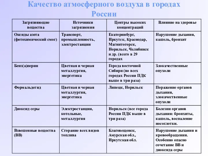 Качество атмосферного воздуха в городах России