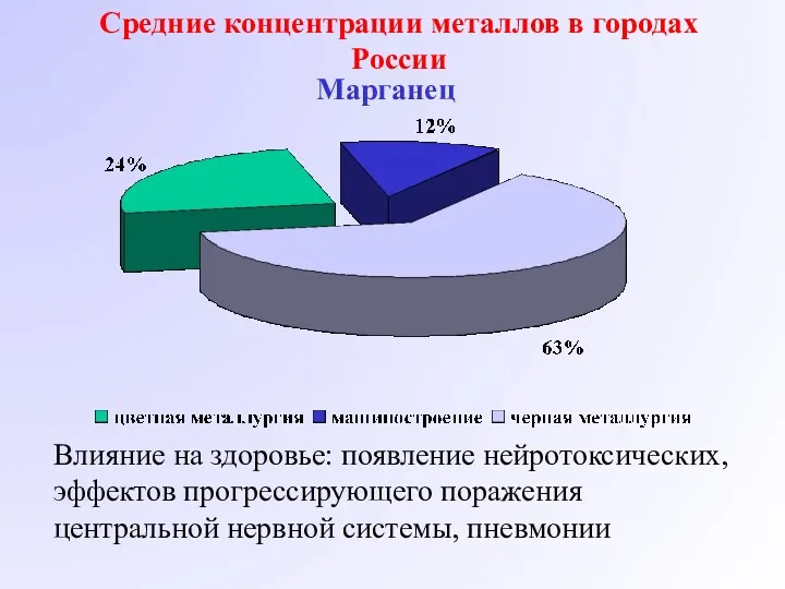 Марганец Влияние на здоровье: появление нейротоксических, эффектов прогрессирующего поражения центральной