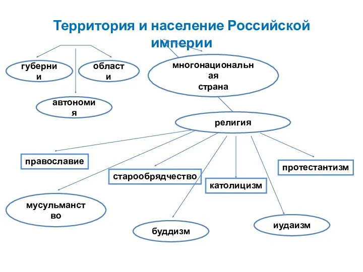 Территория и население Российской империи губернии области автономия многонациональная страна