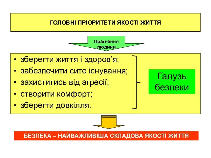 ГОЛОВНІ ПРІОРИТЕТИ ЯКОСТІ ЖИТТЯ зберегти життя і здоров’я; забезпечити сите