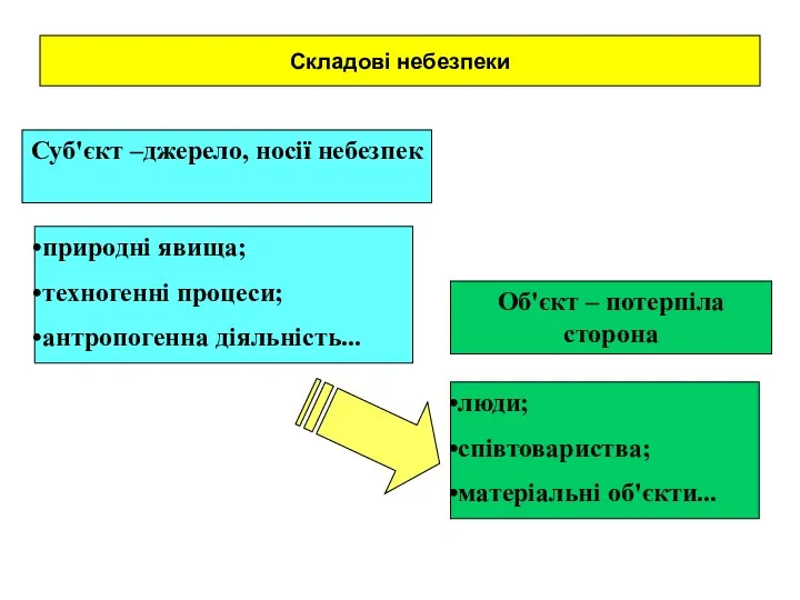 Складові небезпеки Суб'єкт –джерело, носії небезпек Об'єкт – потерпіла сторона