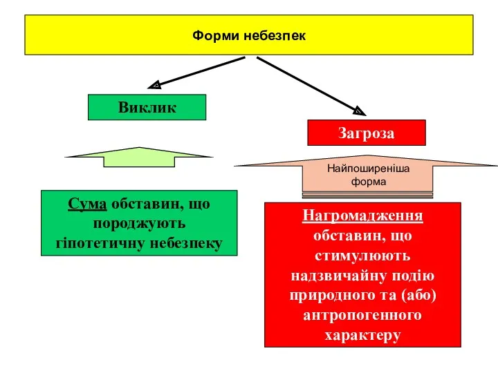 Форми небезпек Виклик Загроза Сума обставин, що породжують гіпотетичну небезпеку