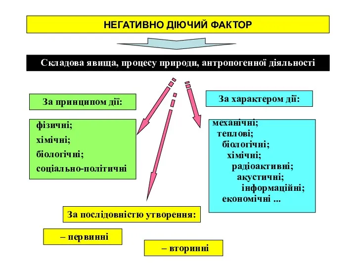 НЕГАТИВНО ДІЮЧИЙ ФАКТОР Складова явища, процесу природи, антропогенної діяльності За