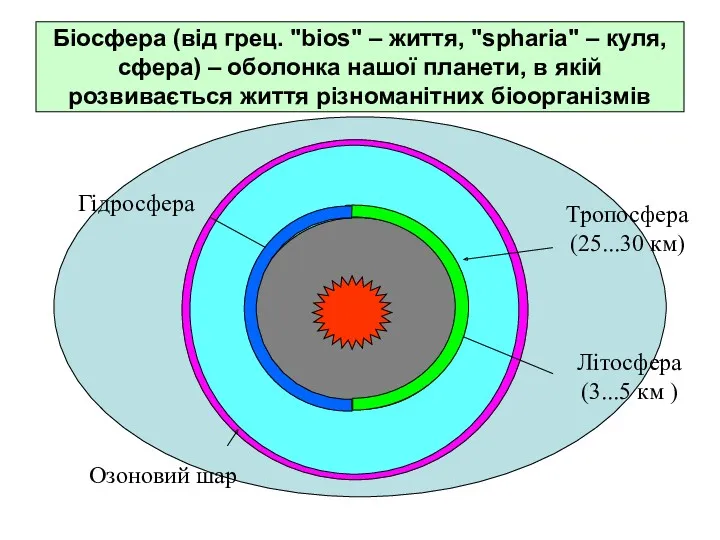 Біосфера (від грец. "bios" – життя, "spharia" – куля, сфера)