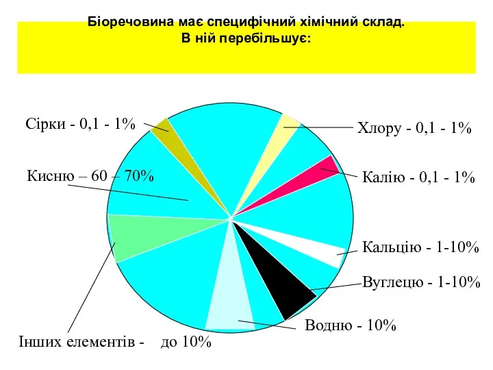 Біоречовина має специфічний хімічний склад. В ній перебільшує: Водню -