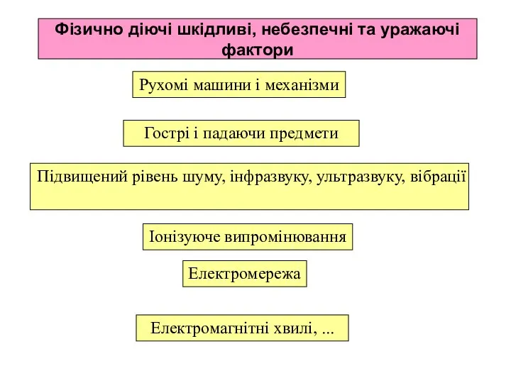 Фізично діючі шкідливі, небезпечні та уражаючі фактори Рухомі машини і