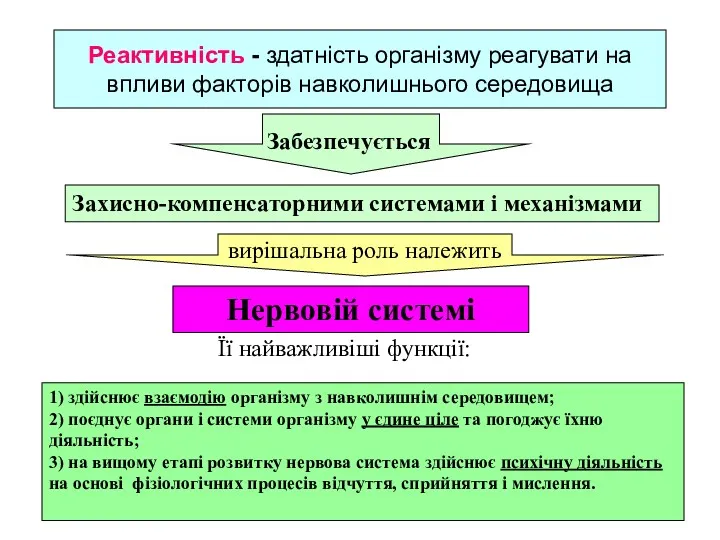 Реактивність - здатність організму реагувати на впливи факторів навколишнього середовища