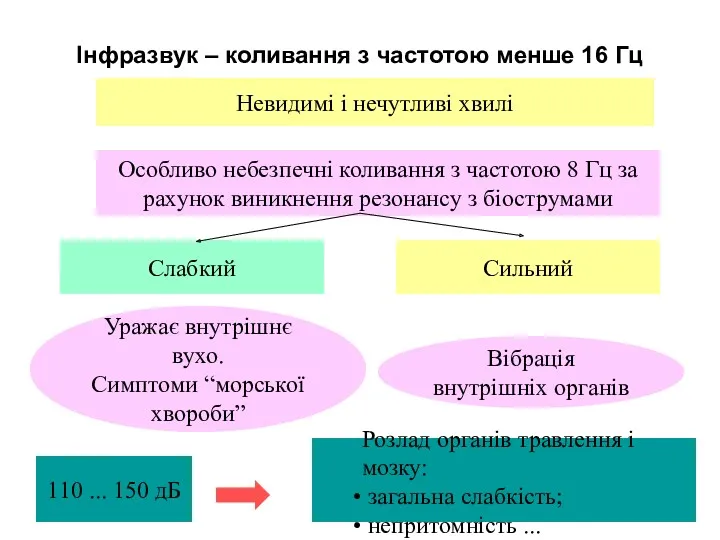 Інфразвук – коливання з частотою менше 16 Гц Невидимі і